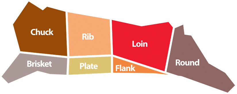 Gaphic of side of beef with each beef cut labeled: top front, near shoulder - chuck. Bottom front, behind front leg - brisket. Top middle, behind chuck - rib. Bottom middle, behind brisket - Plate. Lower back, behind rib - loin, Lower abdominal area, behind plate - flank. Rear end - round